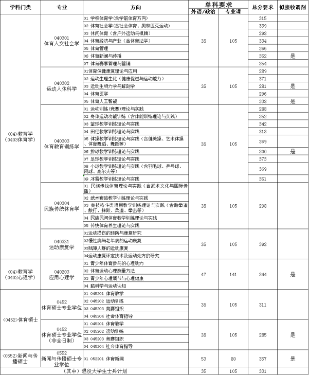 首都体育学院2021年硕士研究生复试分数线
