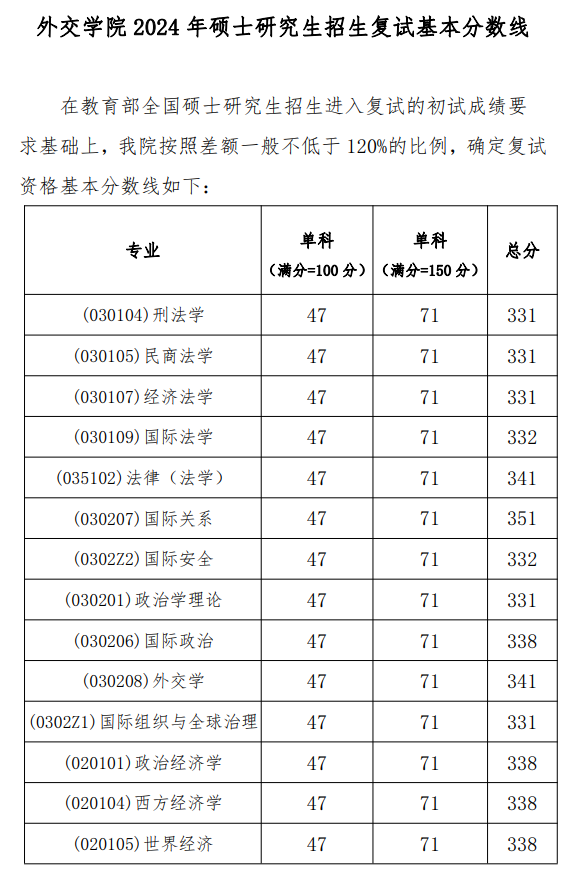 外交学院2024年硕士研究生招生复试基本分数线