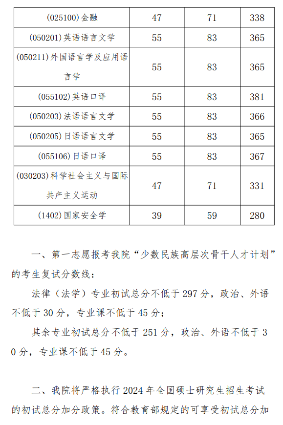 外交学院2024年硕士研究生招生复试基本分数线