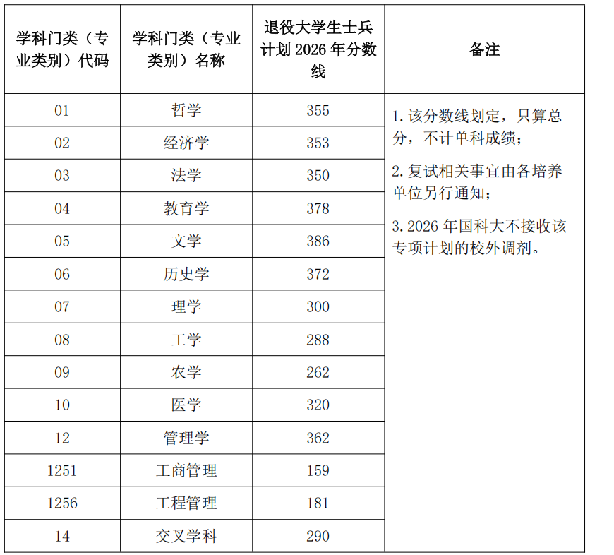 中国科学院大学2026年退役大学生士兵专项计划复试分数线