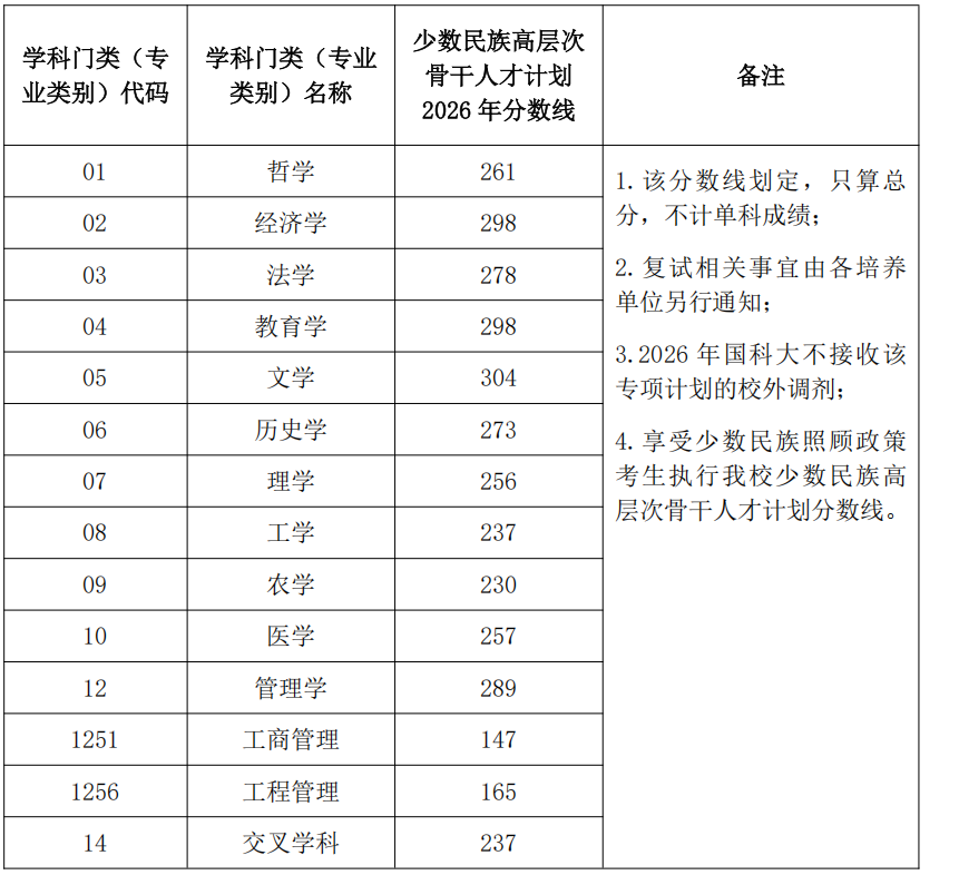 中国科学院大学2026年少数民族高层次骨干人才计划复试分数线