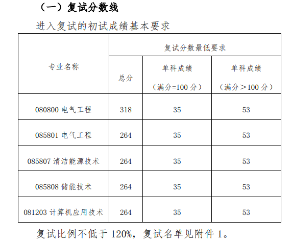 中国电科院2026年硕士研究生复试分数线
