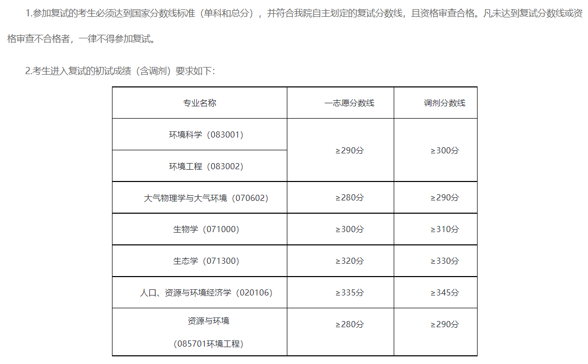 中国环境科学研究院2026年硕士研究生复试分数线