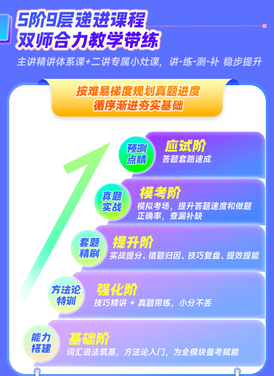 5阶9层递进课程双师合力教学带练 主讲精讲体系课+二讲专属小灶课