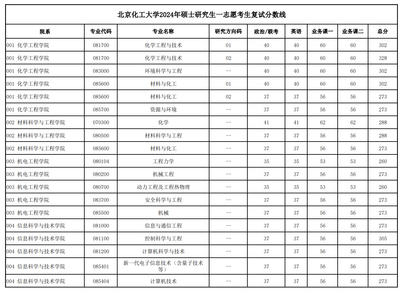 北京化工大学2024年硕士研究生一志愿考生复试分数线