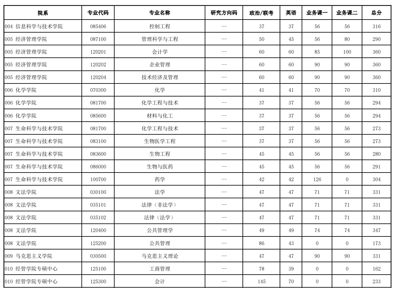 北京化工大学2024年硕士研究生一志愿考生复试分数线