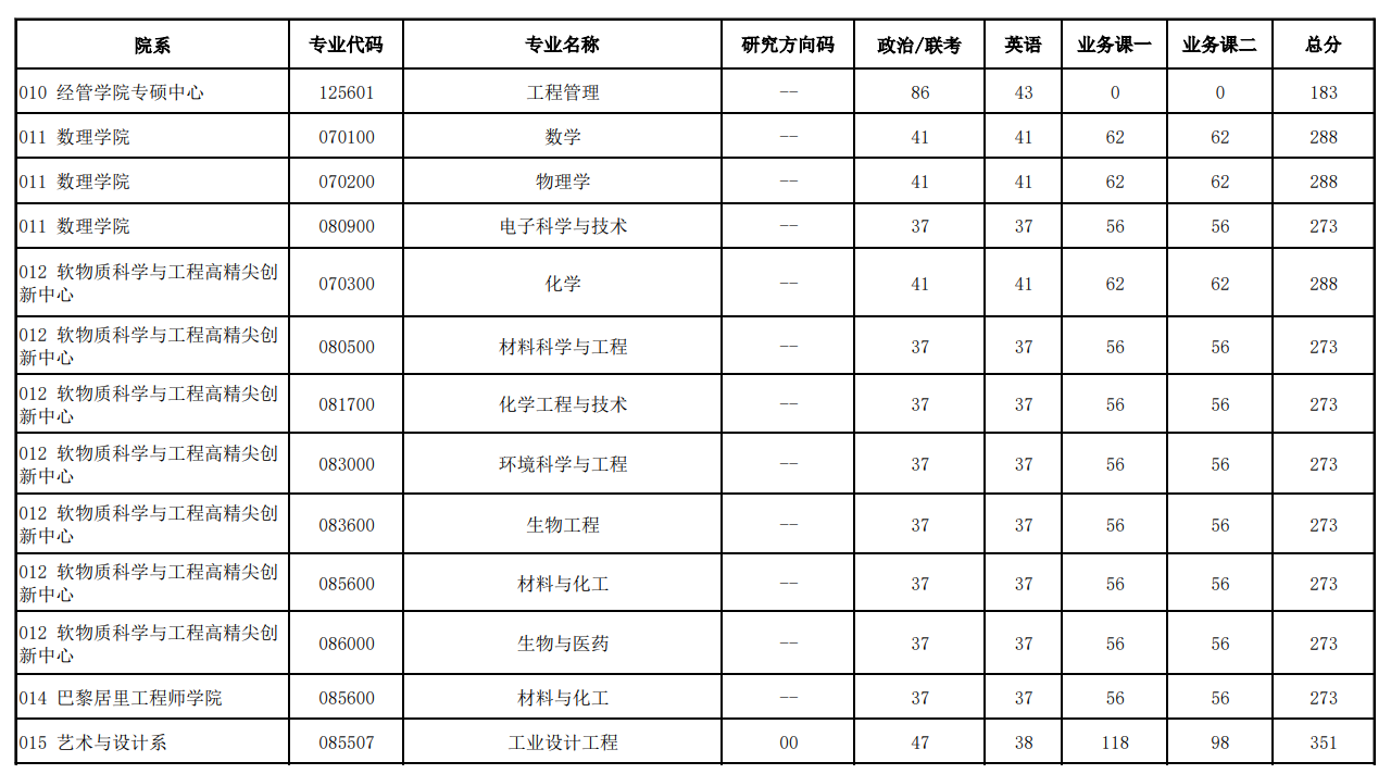 北京化工大学2024年硕士研究生一志愿考生复试分数线