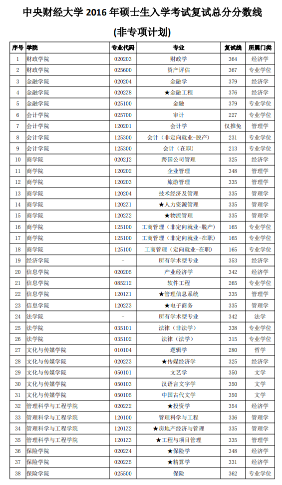 中央财经大学2016年硕士研究生入学考试复试分数线