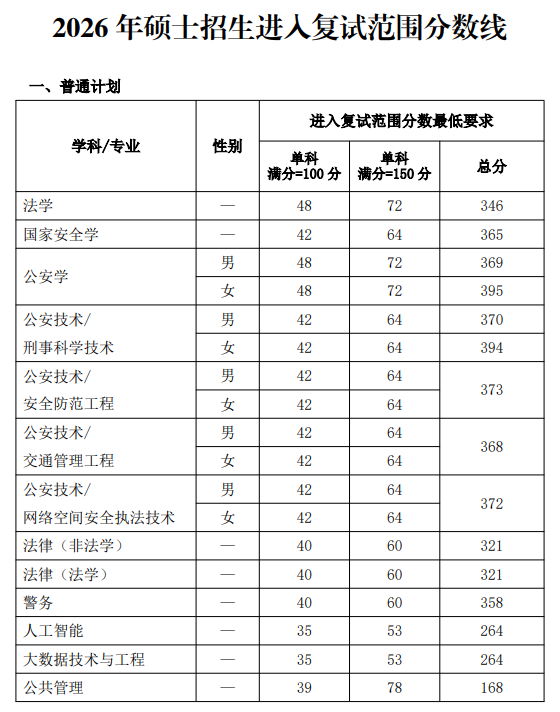 中国人民公安大学2026年硕士研究生招生复试分数线