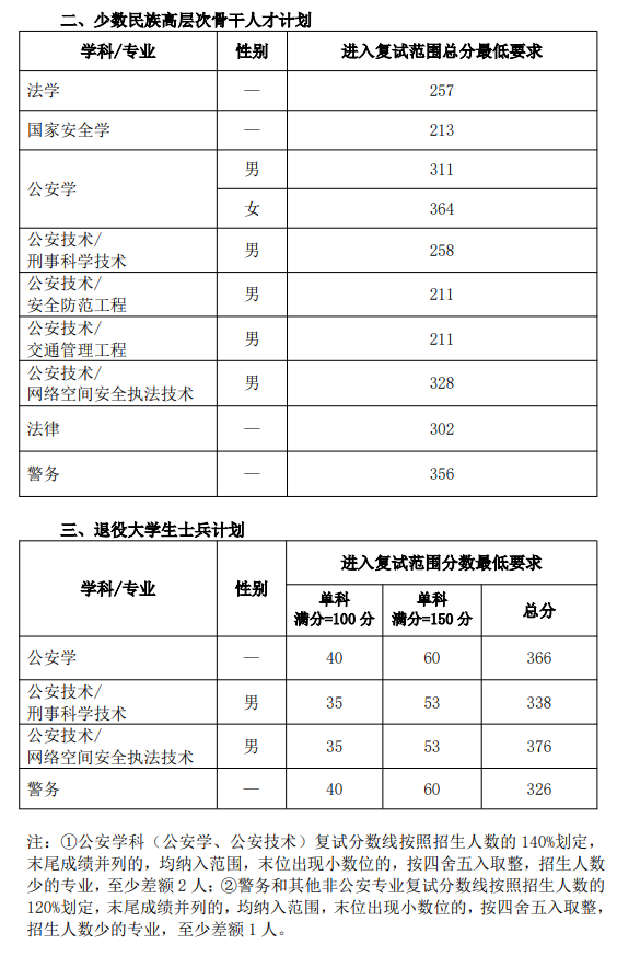 中国人民公安大学2026年硕士研究生招生复试分数线