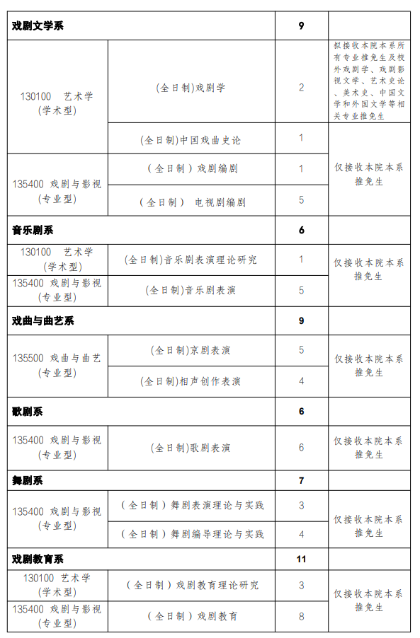 中央戏剧学院2027年接收推荐免试攻读硕士研究生招生目录