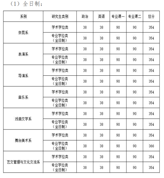 中国戏曲学院2026年硕士研究生招生复试分数线