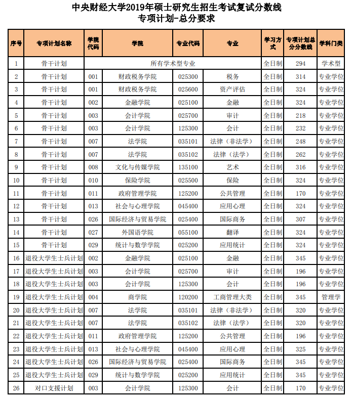 中央财经大学2019年硕士研究生入学考试复试分数线