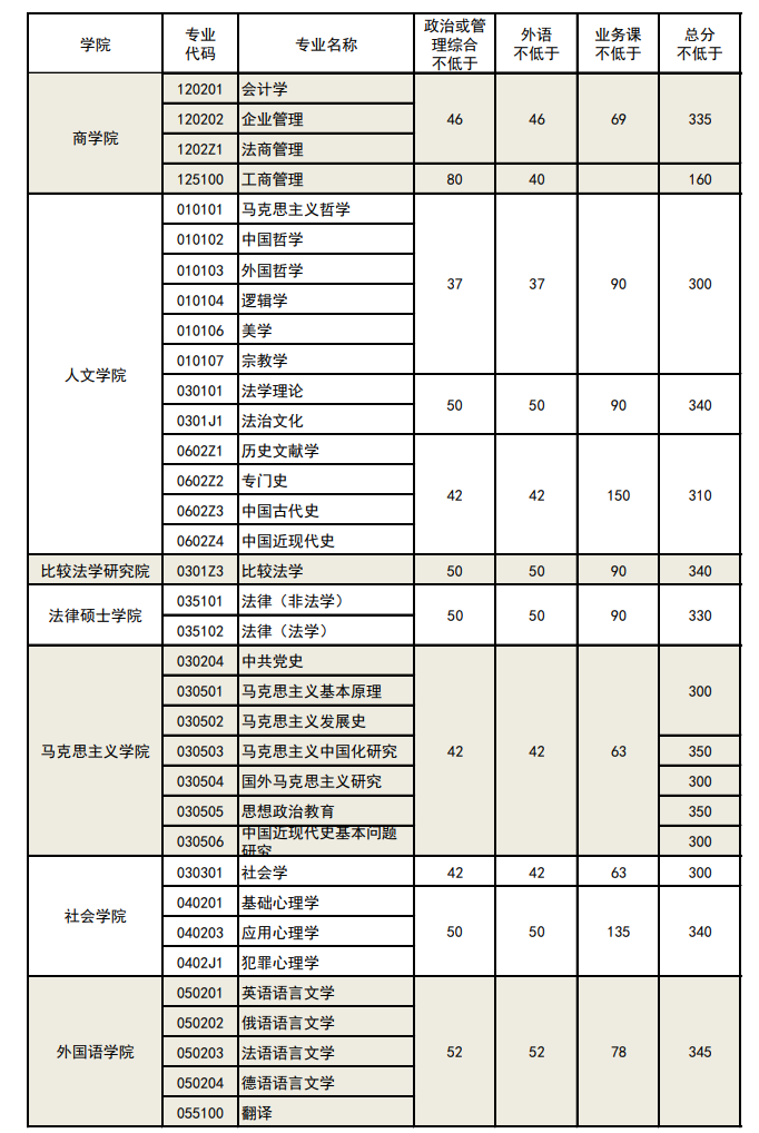 中国政法大学2015年硕士研究生复试分数线