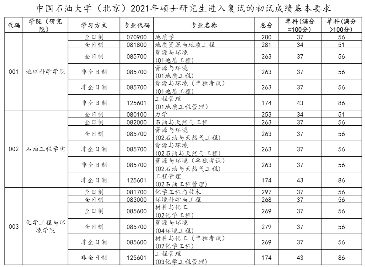 中国石油大学(北京)2021年硕士研究生复试分数线