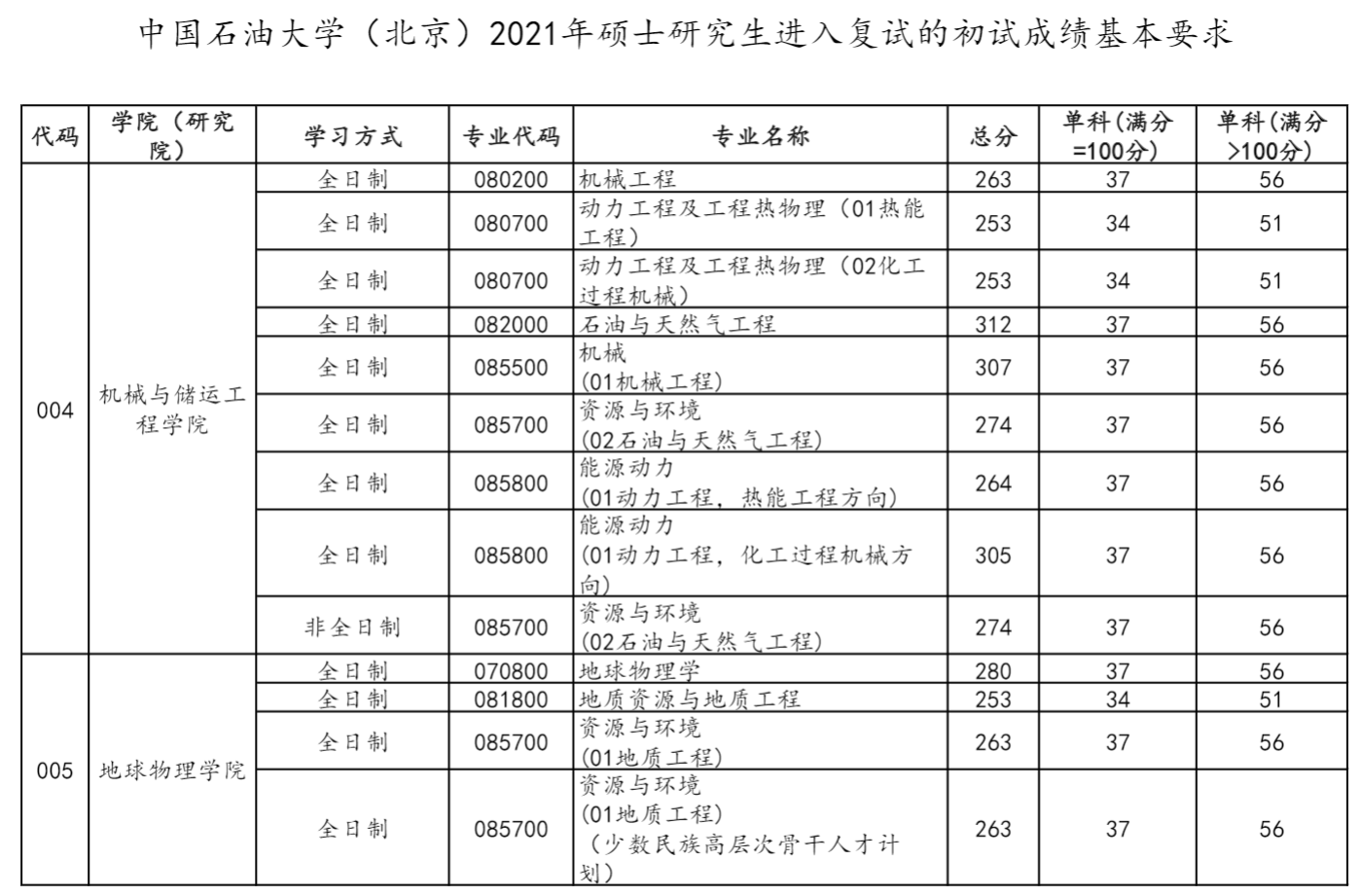 中国石油大学(北京)2021年硕士研究生复试分数线