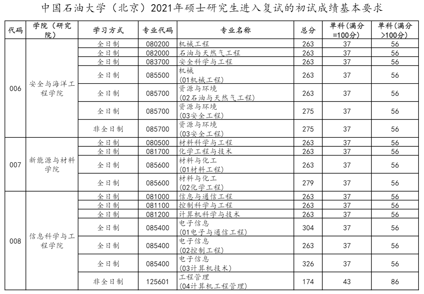 中国石油大学(北京)2021年硕士研究生复试分数线