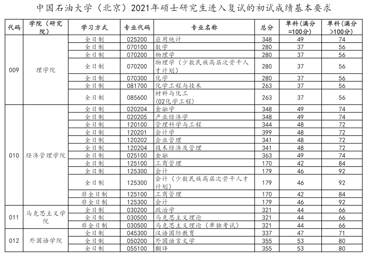 中国石油大学(北京)2021年硕士研究生复试分数线