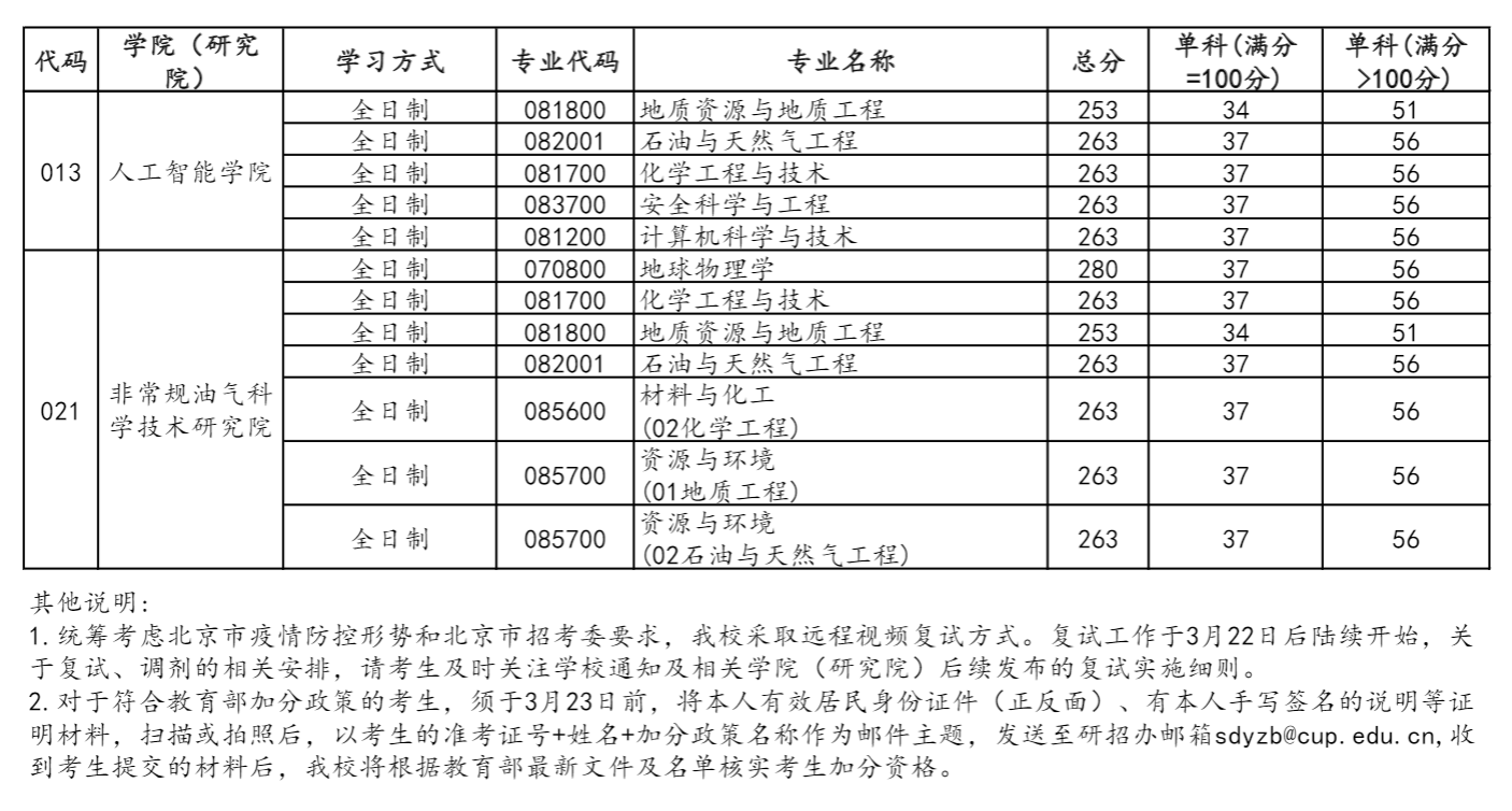 中国石油大学(北京)2021年硕士研究生复试分数线