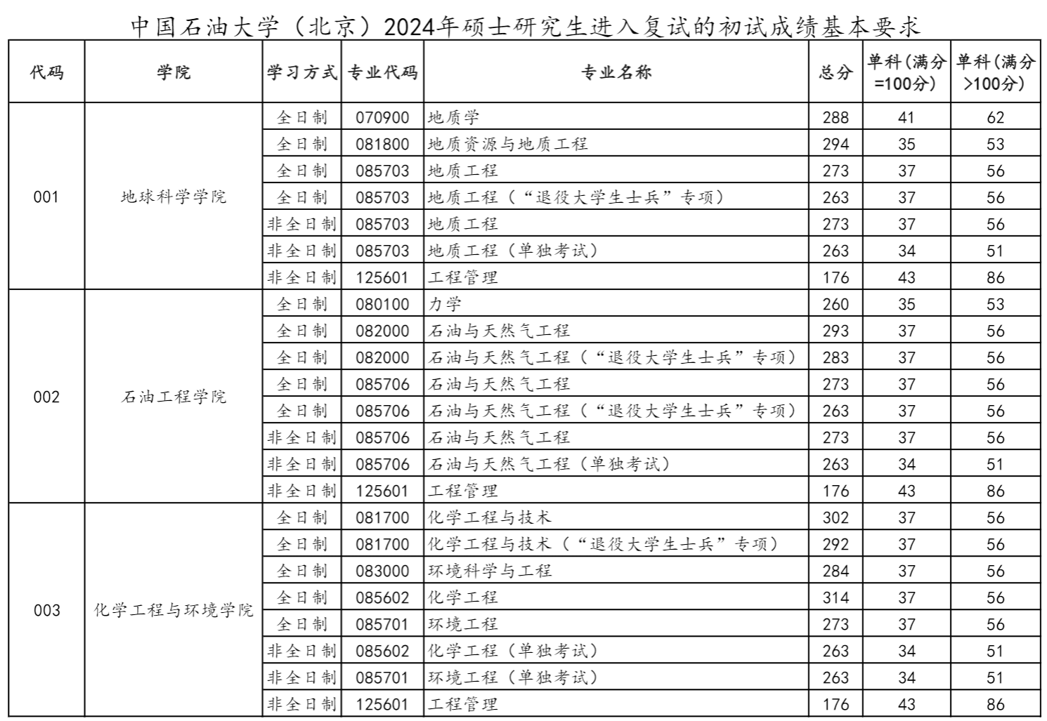中国石油大学(北京)2024年硕士研究生复试分数线
