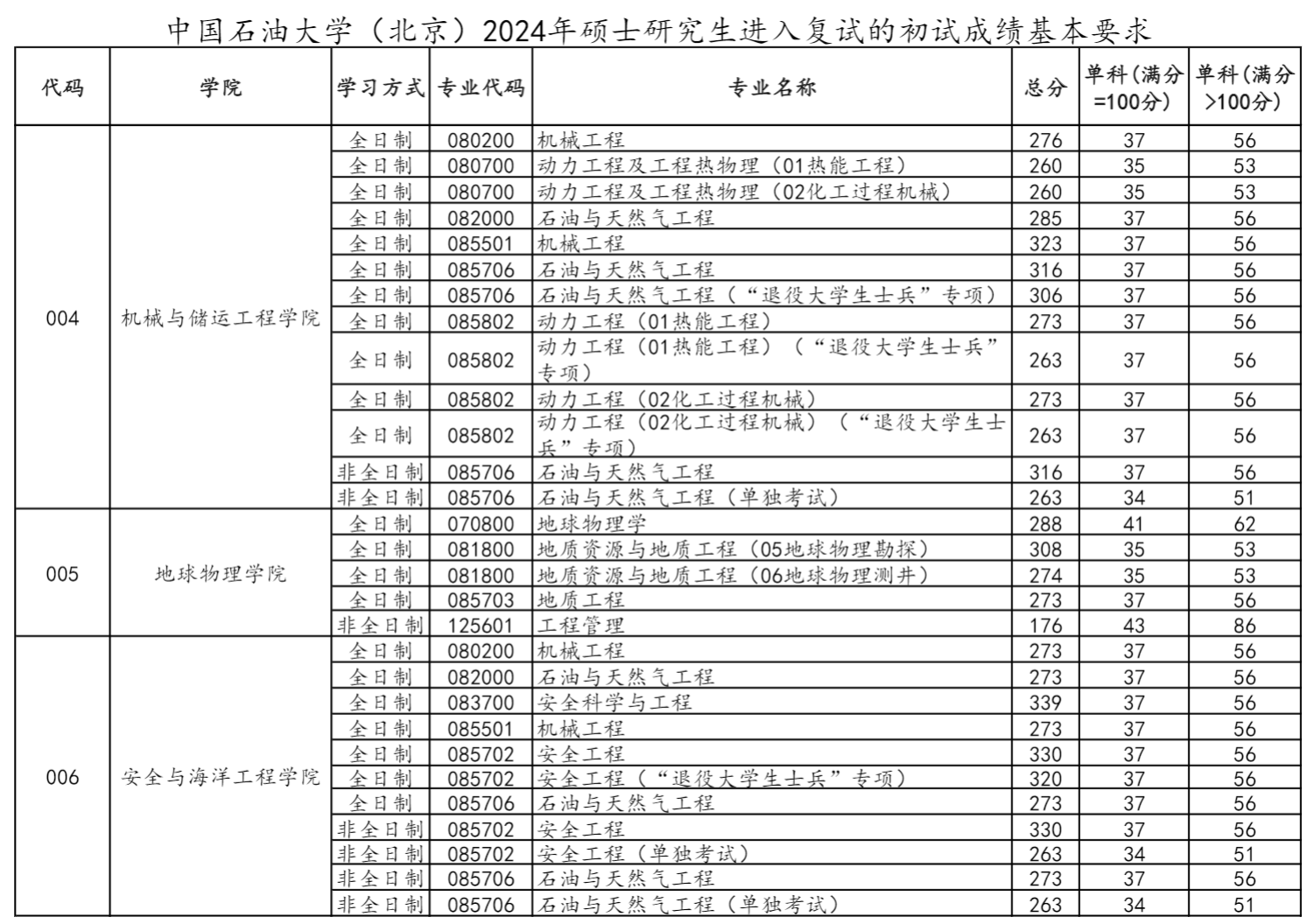 中国石油大学(北京)2024年硕士研究生复试分数线