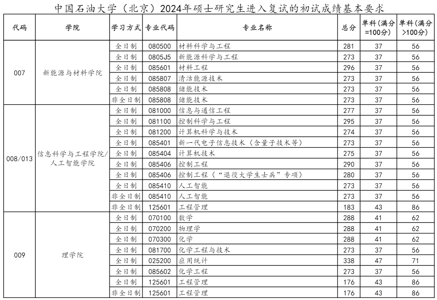中国石油大学(北京)2024年硕士研究生复试分数线