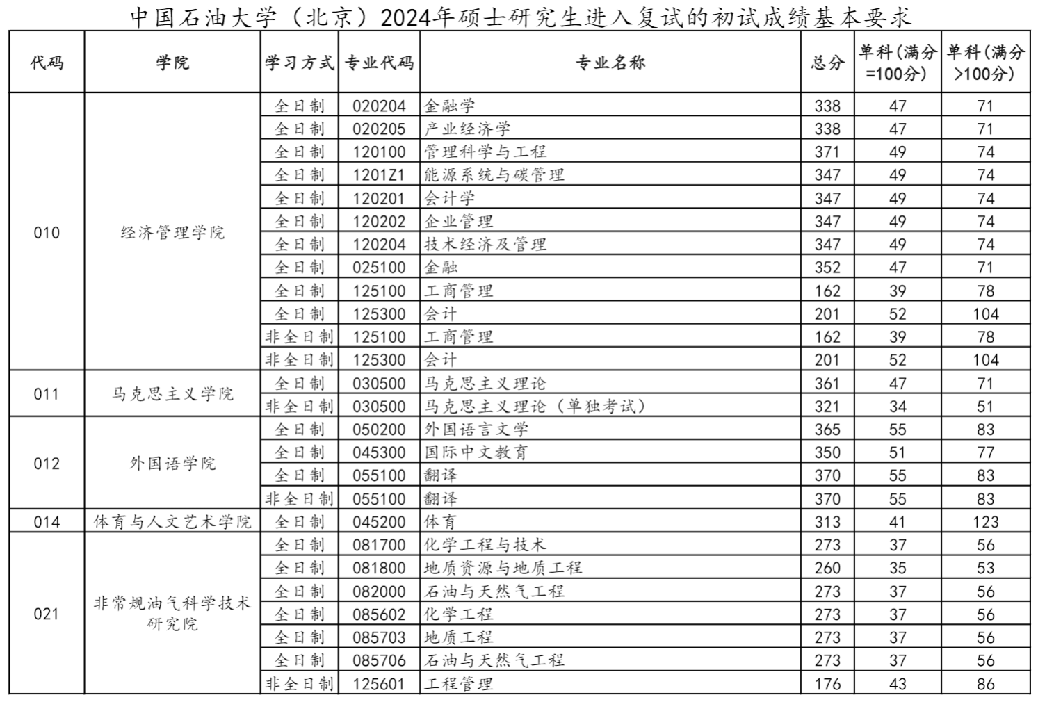 中国石油大学(北京)2024年硕士研究生复试分数线