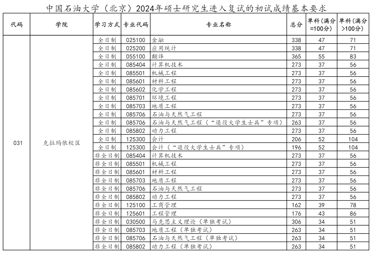 中国石油大学(北京)2024年硕士研究生复试分数线