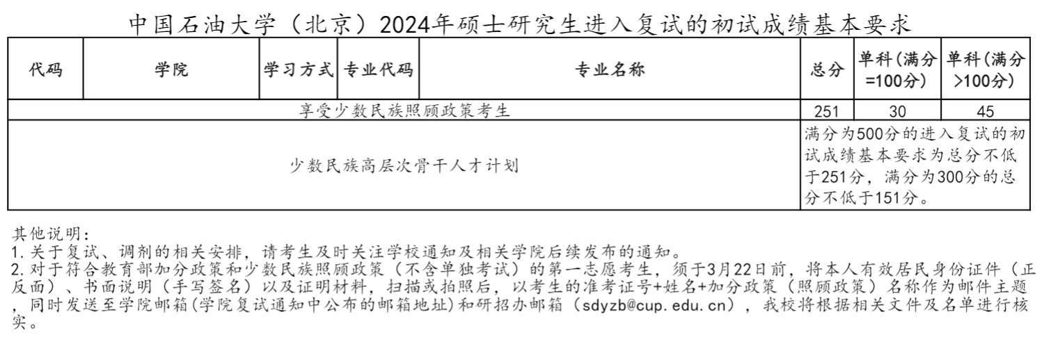 中国石油大学(北京)2024年硕士研究生复试分数线