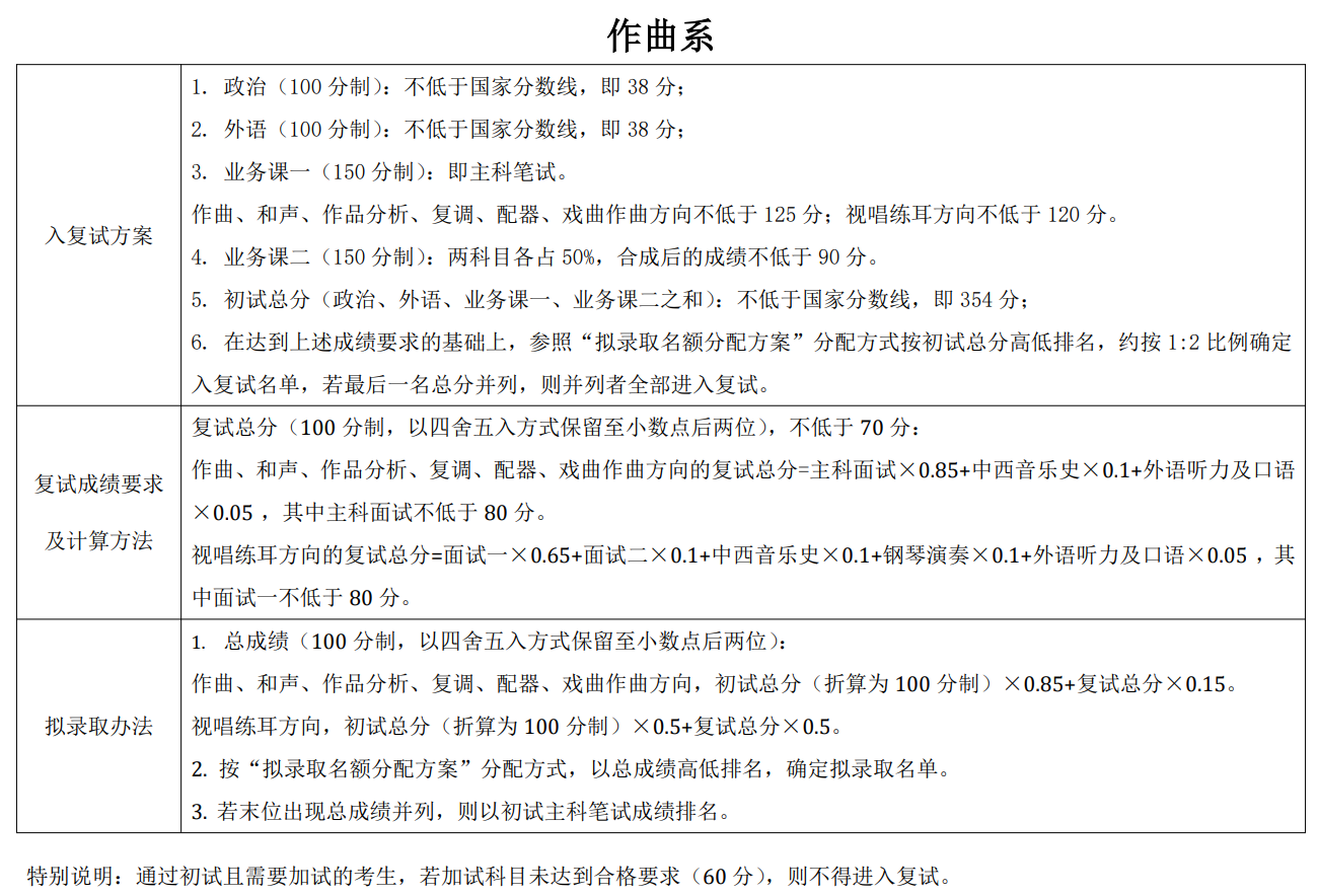 中央音乐学院2026年硕士研究生复试分数线