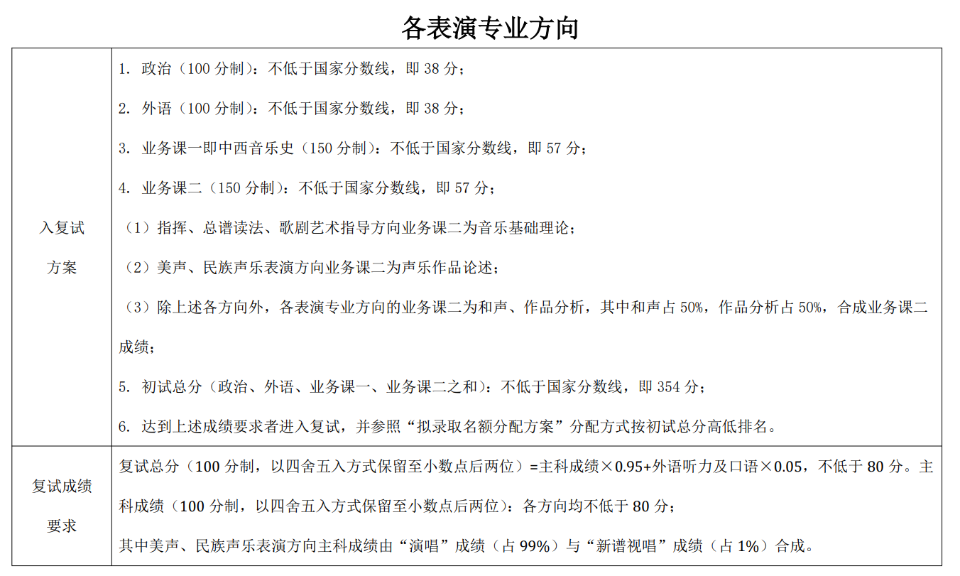 中央音乐学院2026年硕士研究生复试分数线