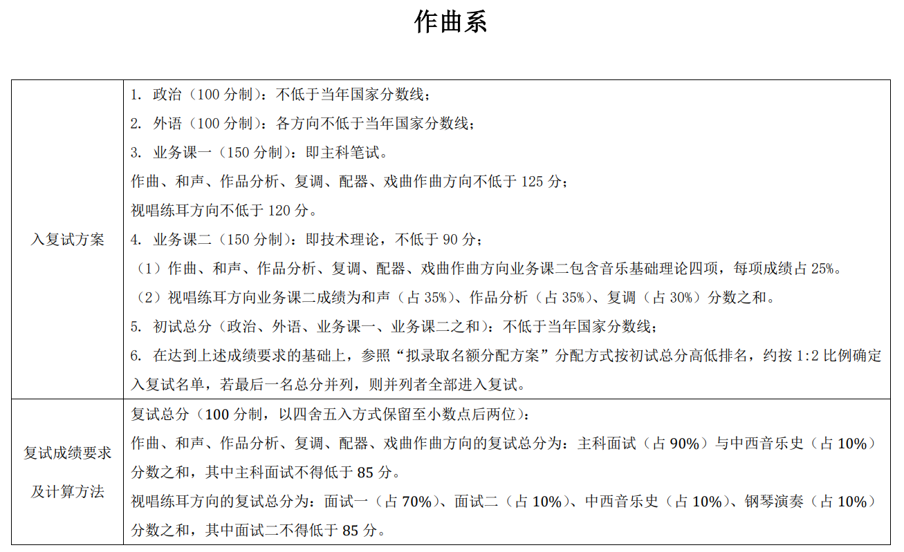 中央音乐学院2024年硕士研究生复试分数线