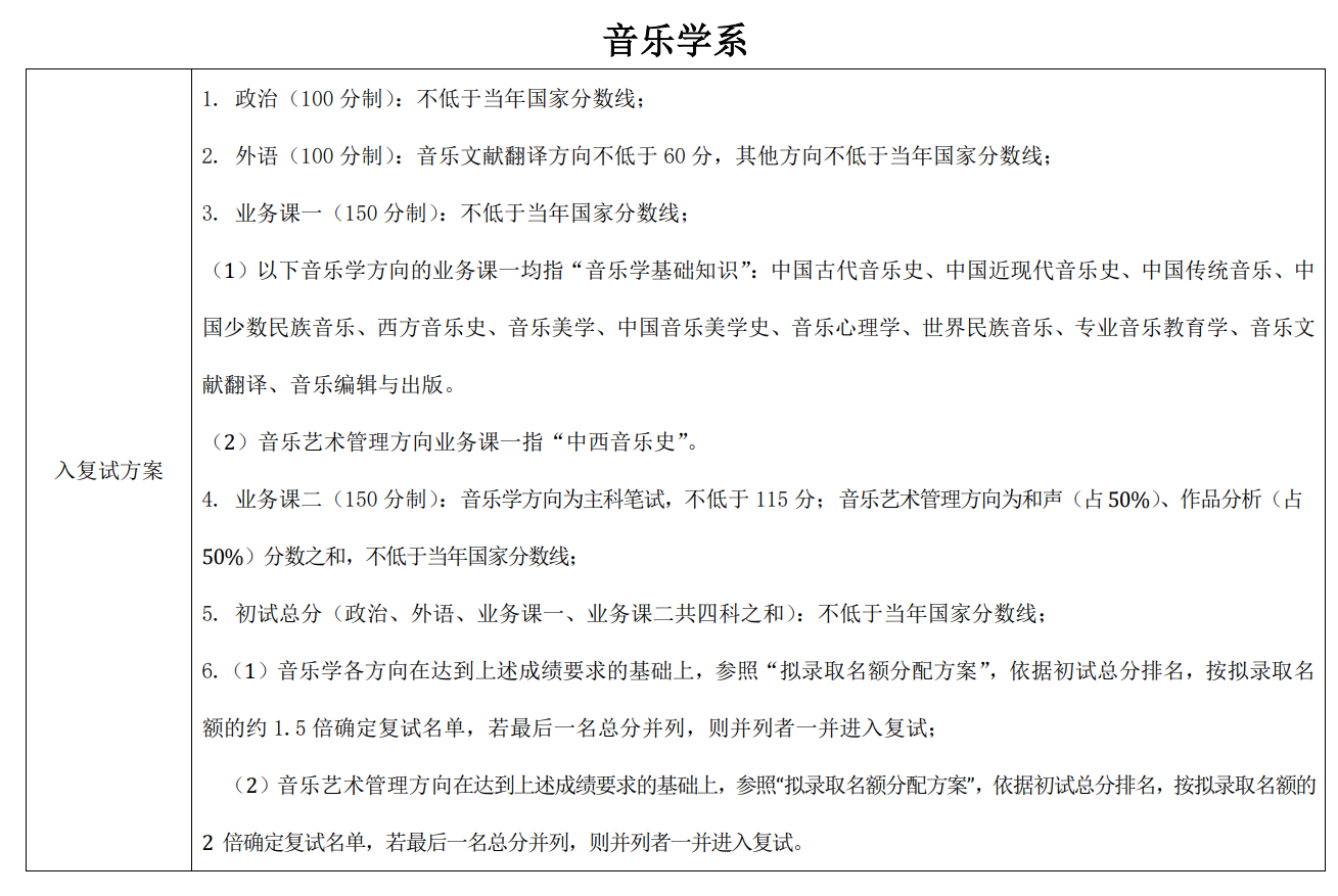 中央音乐学院2024年硕士研究生复试分数线