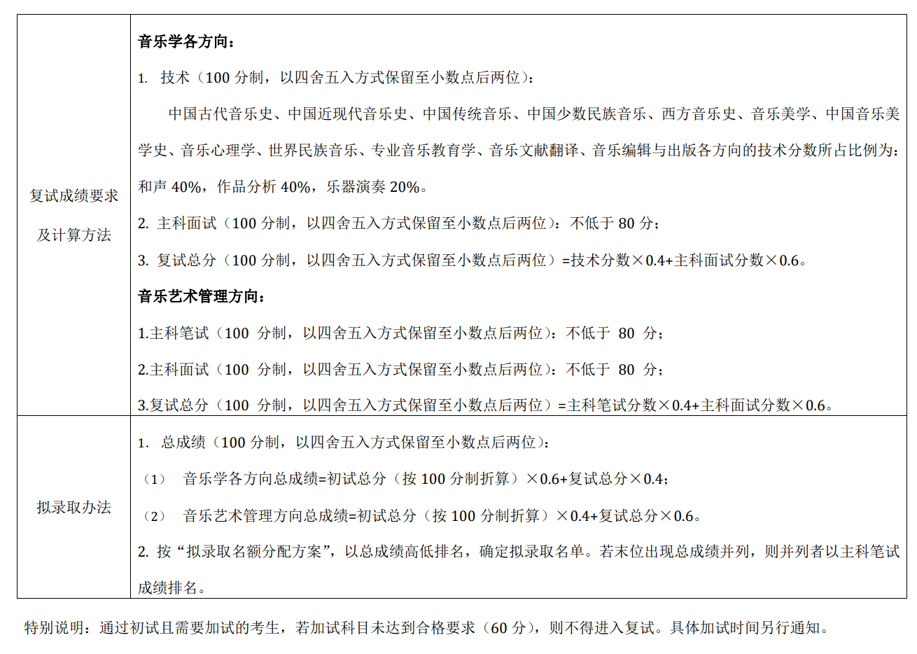 中央音乐学院2024年硕士研究生复试分数线