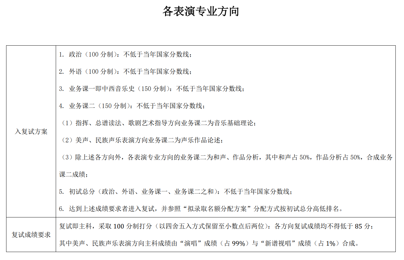 中央音乐学院2024年硕士研究生复试分数线