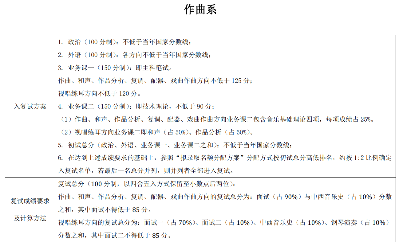 中央音乐学院2022年硕士研究生复试分数线