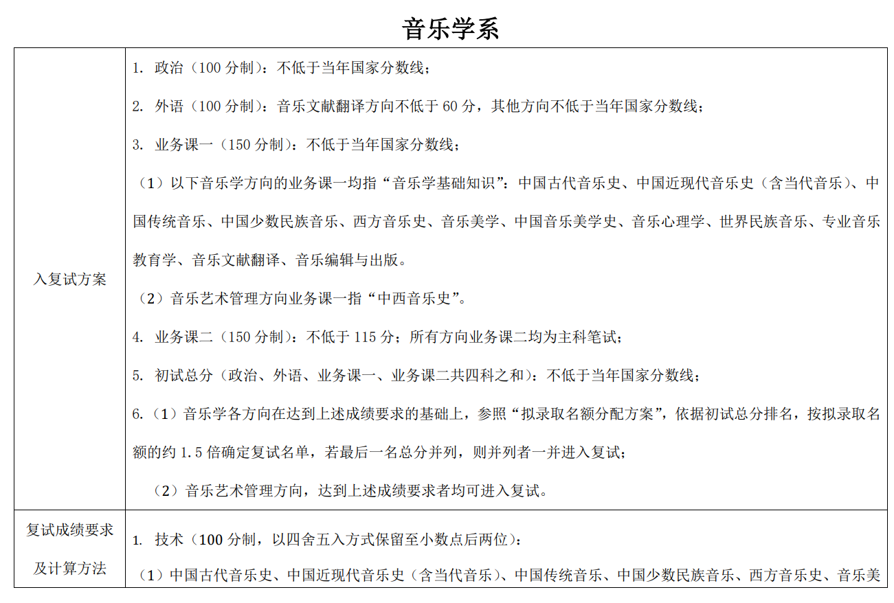 中央音乐学院2022年硕士研究生复试分数线