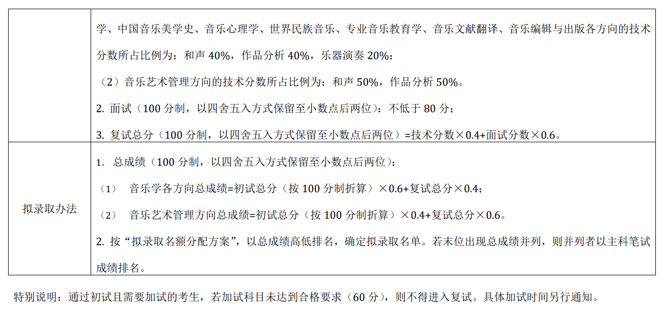 中央音乐学院2022年硕士研究生复试分数线