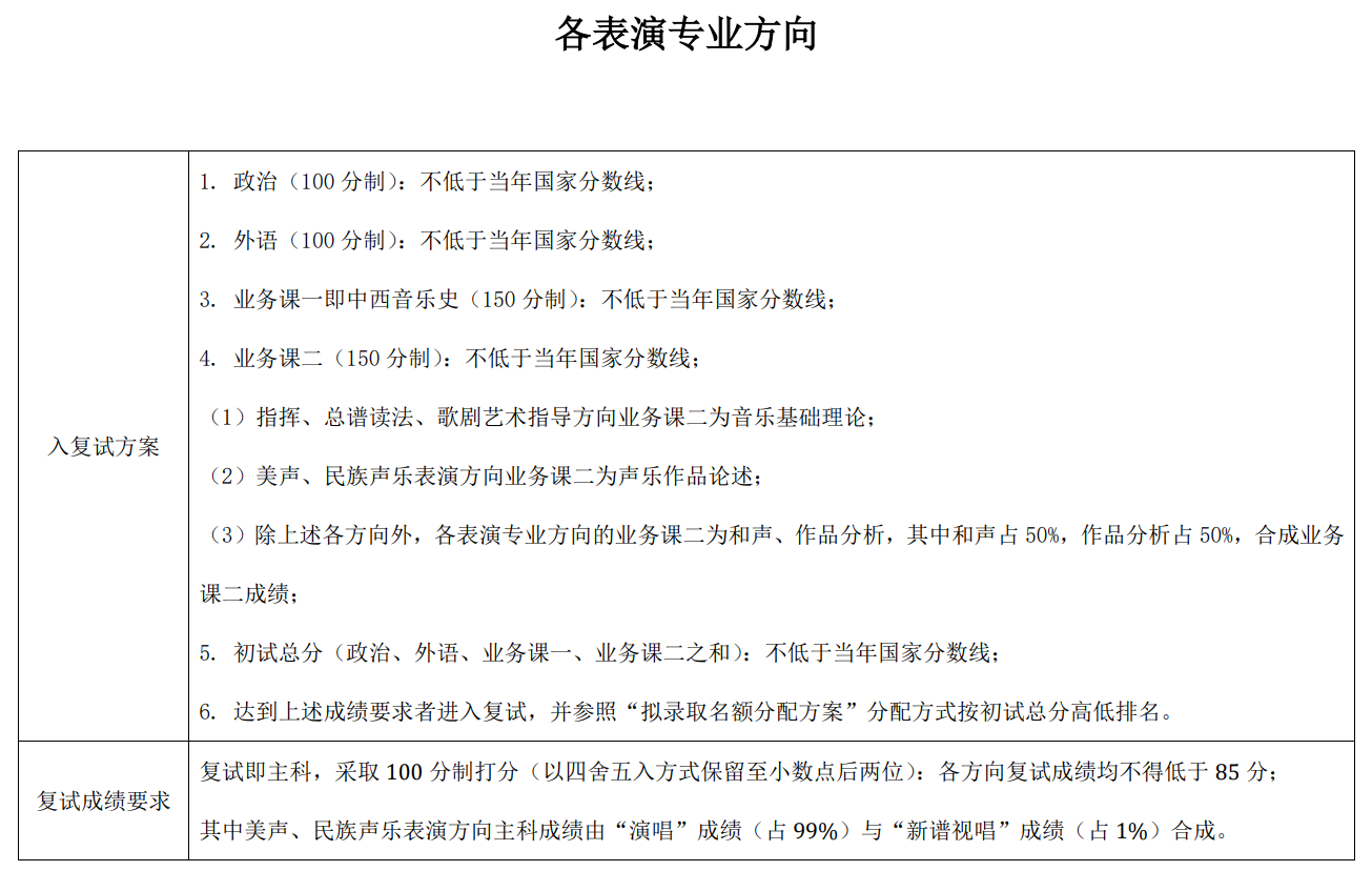 中央音乐学院2022年硕士研究生复试分数线
