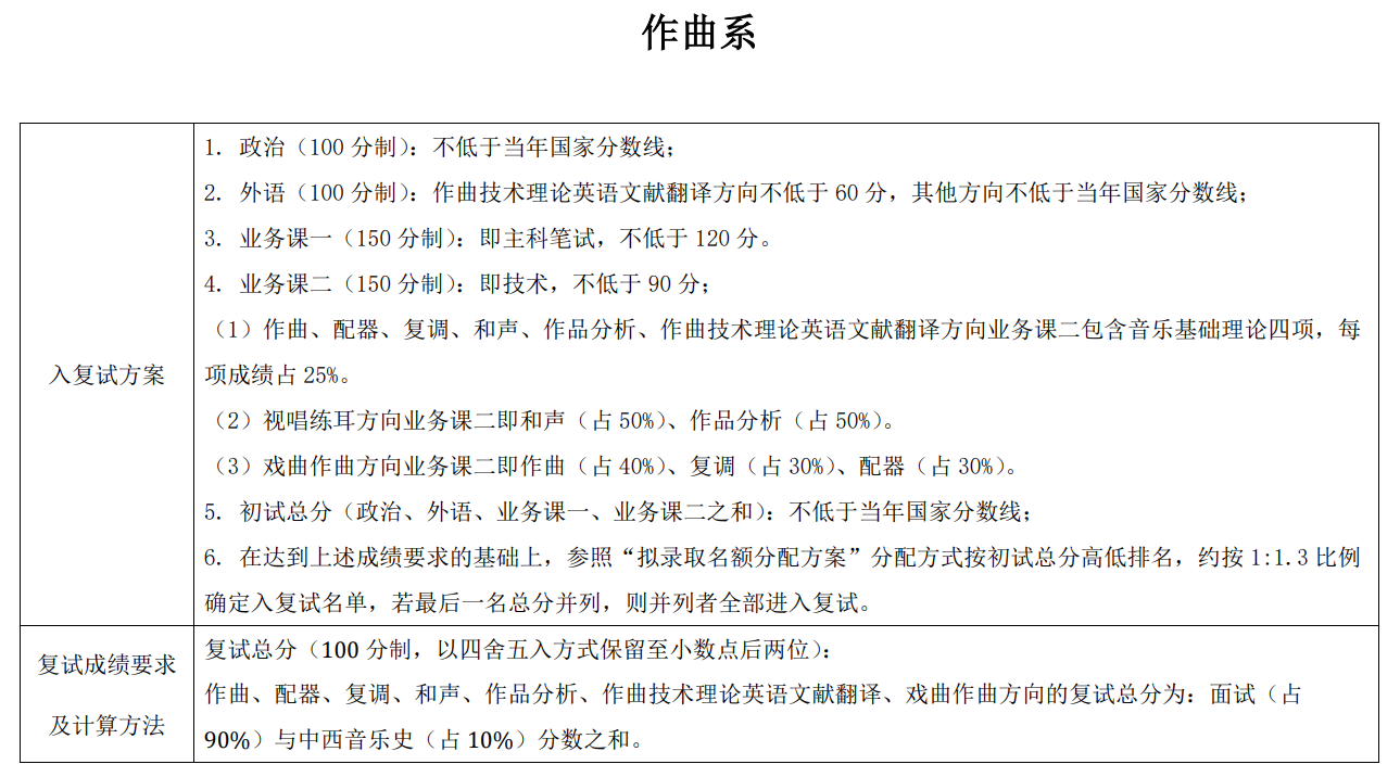 中央音乐学院2020年硕士研究生复试分数线