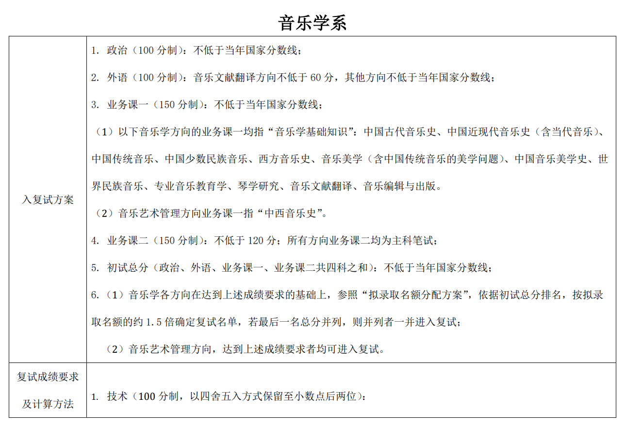 中央音乐学院2020年硕士研究生复试分数线