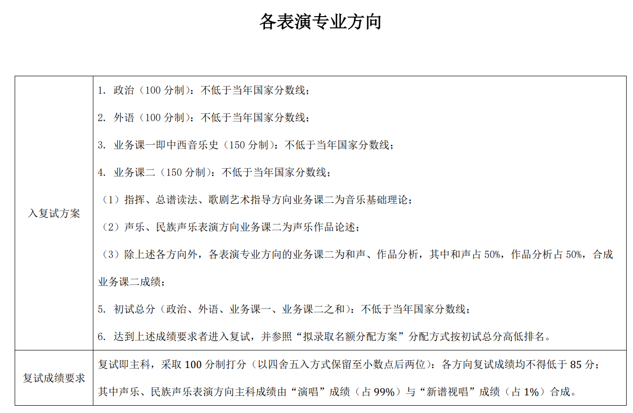 中央音乐学院2020年硕士研究生复试分数线