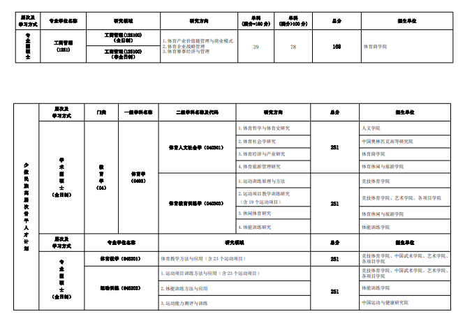 北京体育大学2024年硕士研究生复试分数线