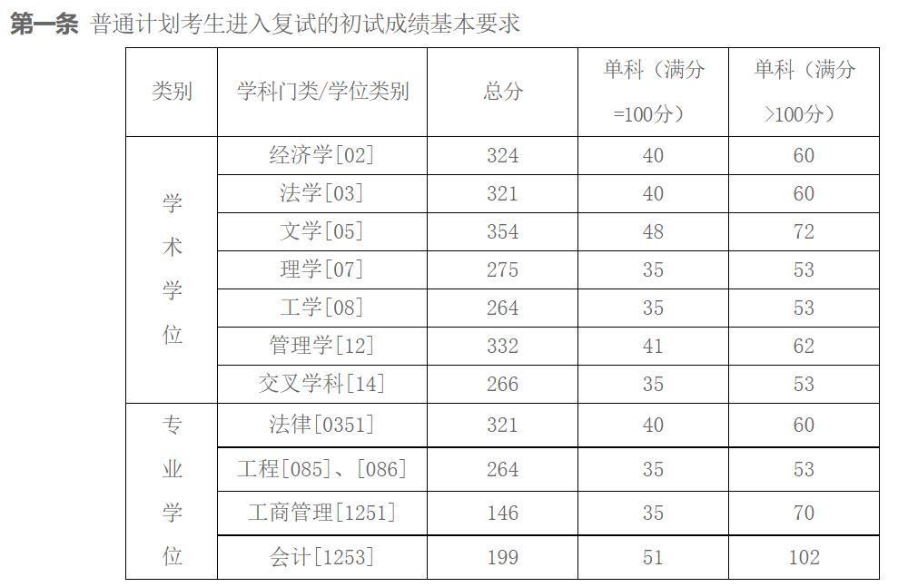 北方工业大学2026年硕士研究生招生复试分数线