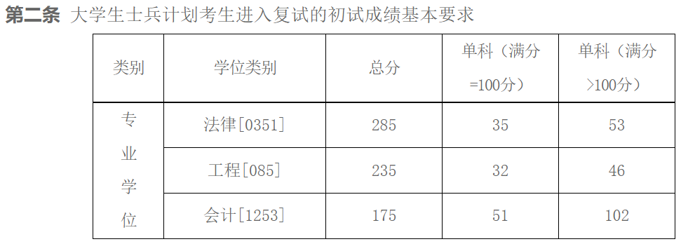 北方工业大学2026年硕士研究生招生复试分数线