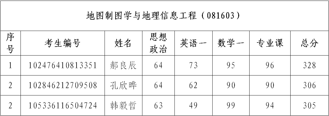 中国测绘科学研究院2026年硕士研究生招生调剂复试通知