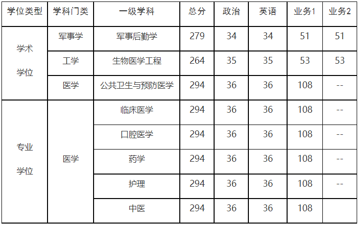 解放军医学院2026年硕士研究生调剂复试工作的通知