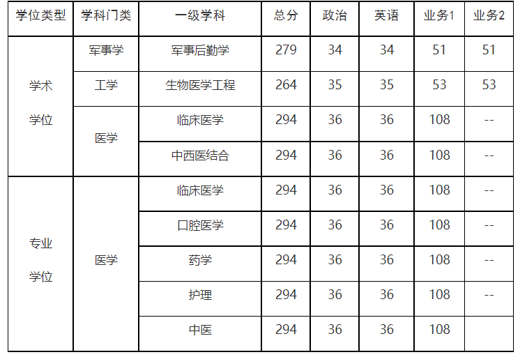 解放军医学院2026年硕士研究生调剂复试工作的通知