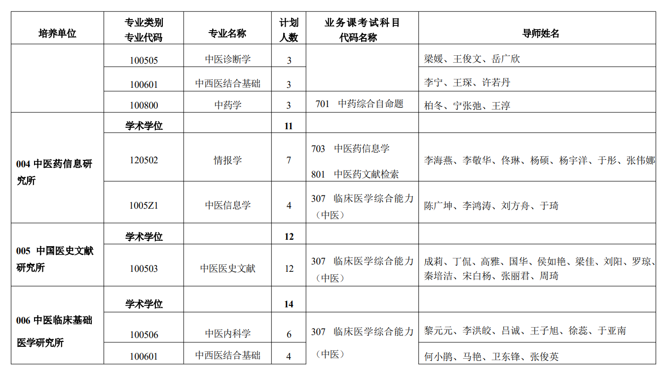 中国中医科学院2026年硕士研究生招生专业目录