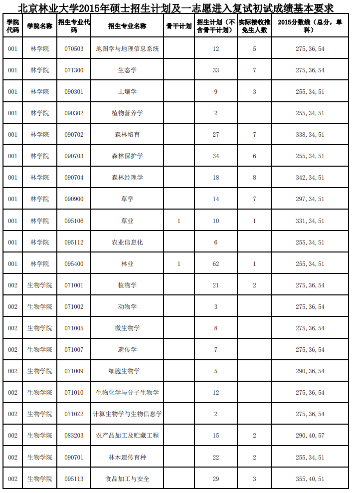北京林业大学2015年硕士研究生复试分数线